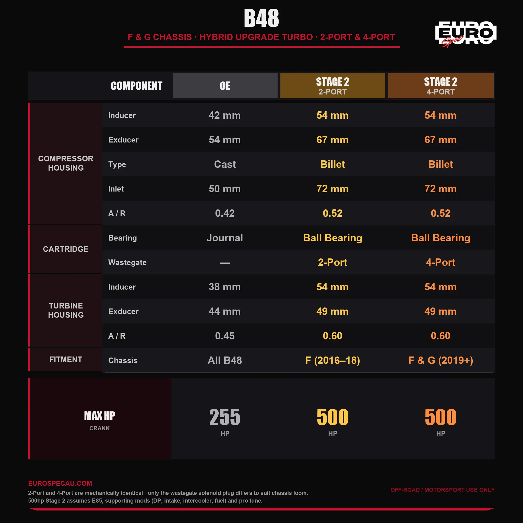 BMW B48 Stage 2 Upgrade Turbo — Spec Comparison Chart