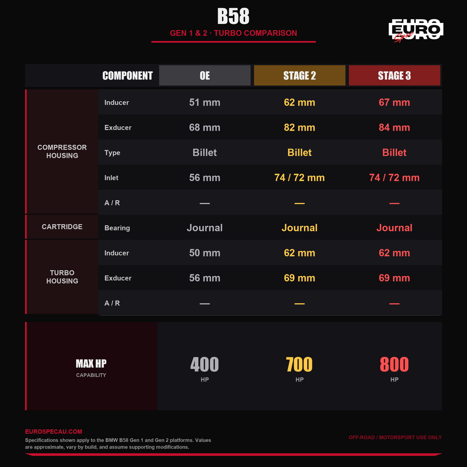 BMW B58 Gen 1 & Gen 2 turbo specifications — OE vs Stage 2 vs Stage 3
