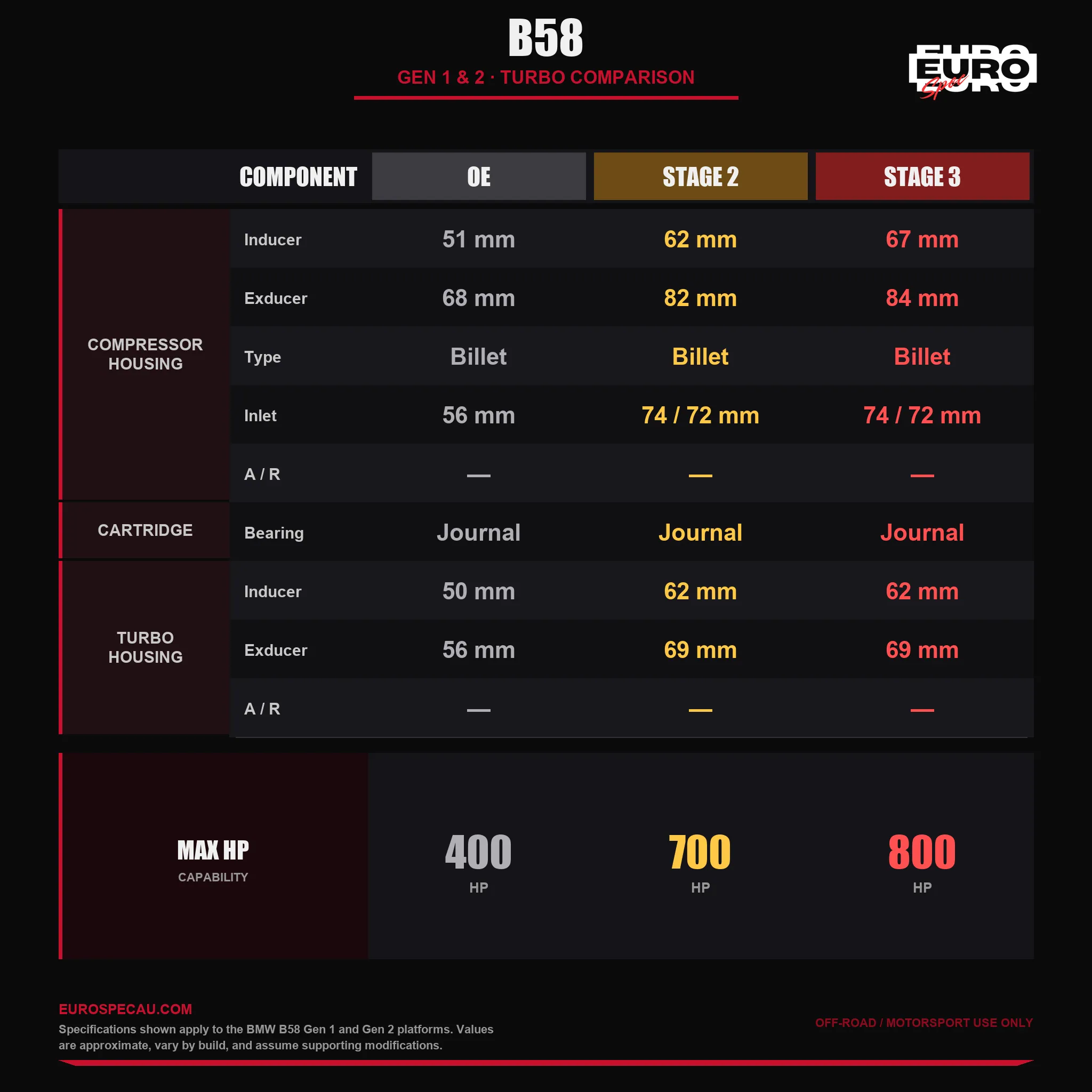 BMW B58 Gen 1 & Gen 2 turbo specifications — OE vs Stage 2 vs Stage 3