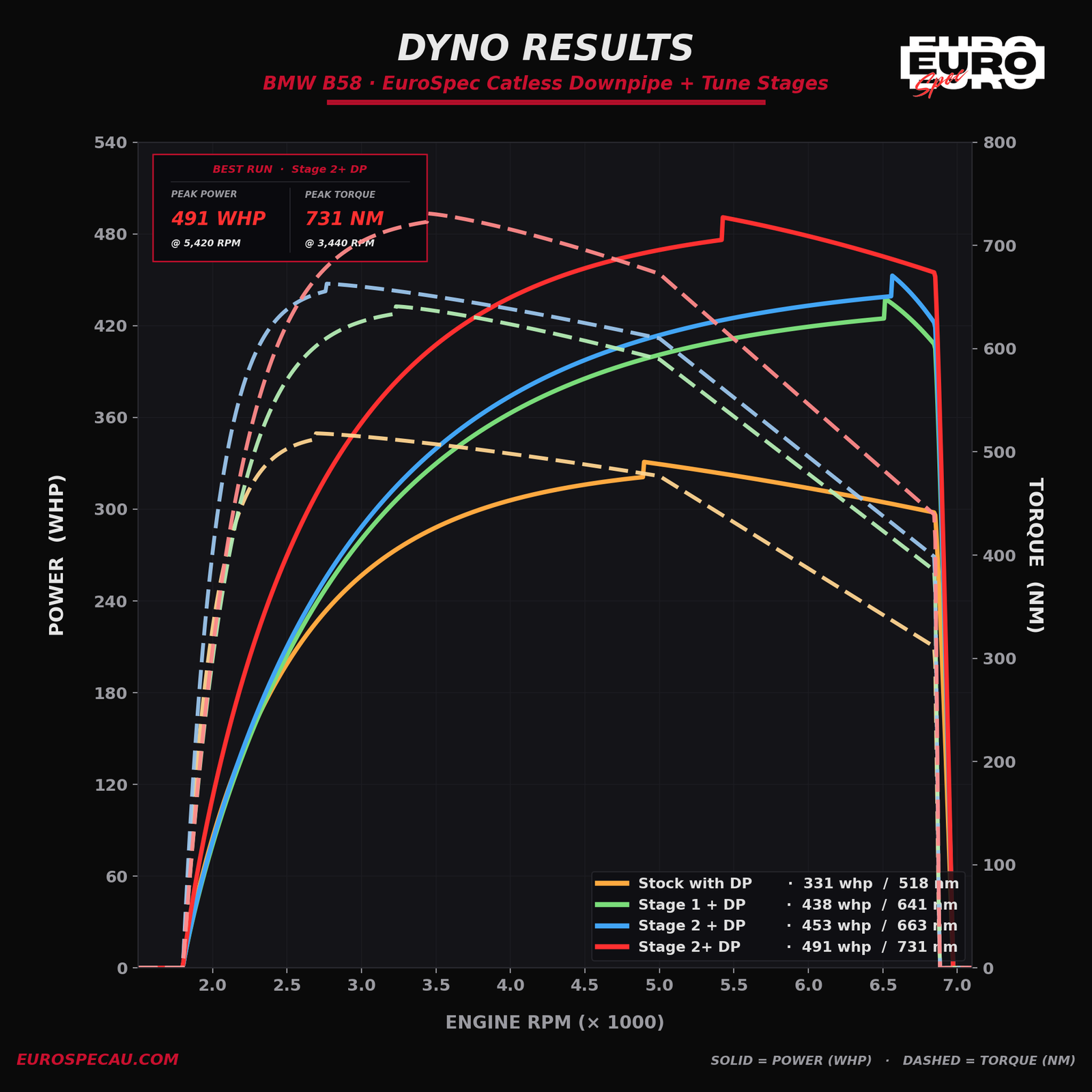 BMW B58 dyno results — EuroSpec catless downpipe + tune stages