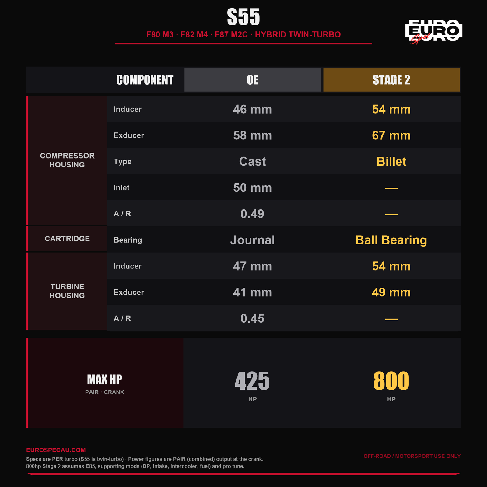BMW S55 Stage 2 hybrid turbo spec sheet — OE vs Stage 2, 800hp