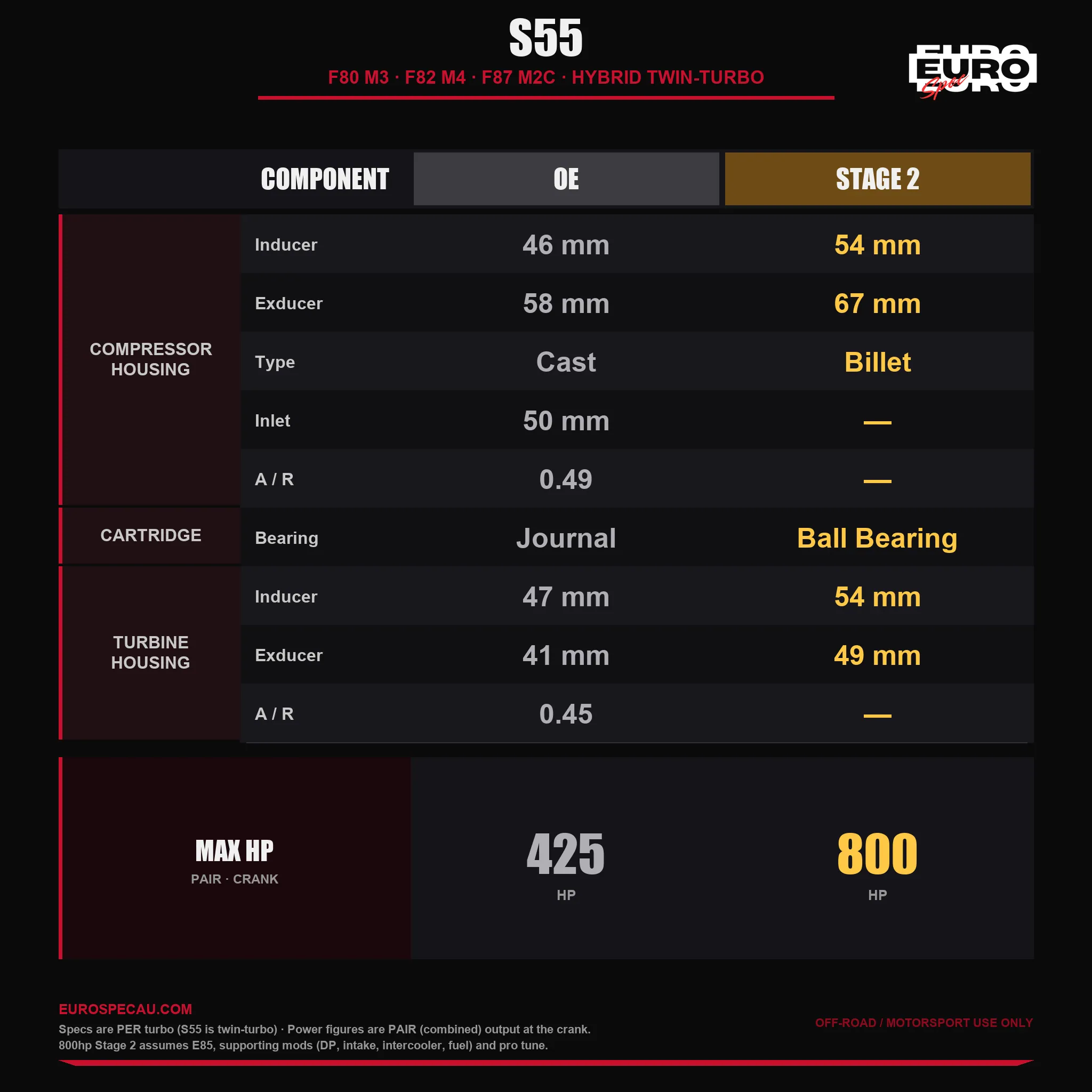 BMW S55 Stage 2 hybrid turbo spec sheet — OE vs Stage 2, 800hp
