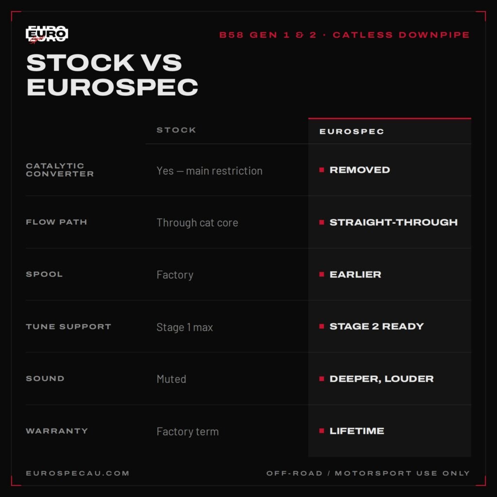 BMW B58 catless downpipe vs stock downpipe comparison — EuroSpec