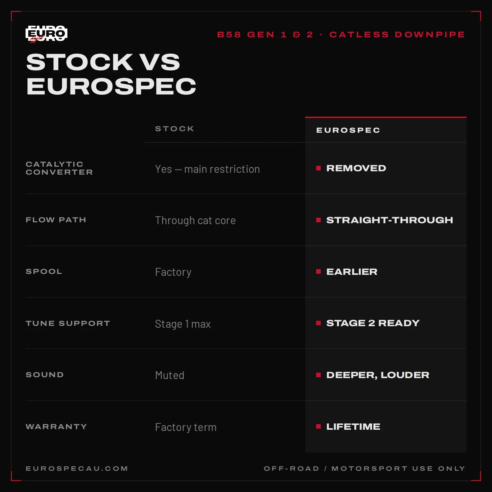 BMW B58 catless downpipe vs stock downpipe comparison — EuroSpec
